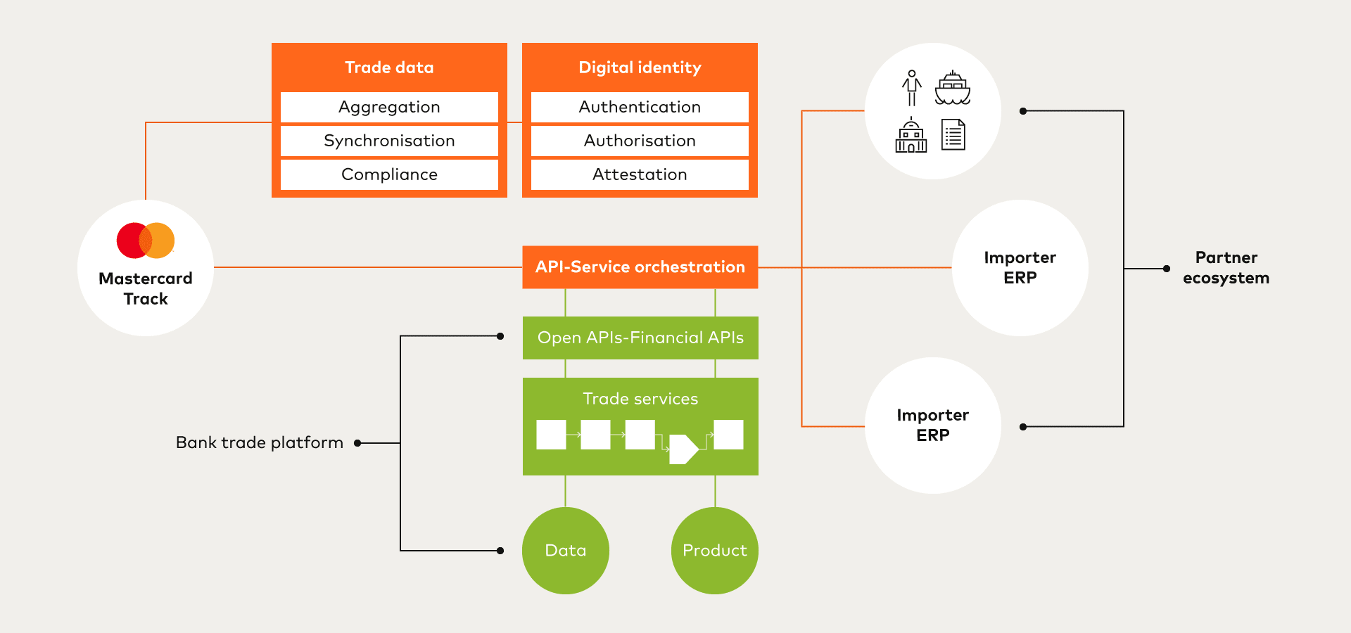 Figure 1: Track at the beginning of Open Banking