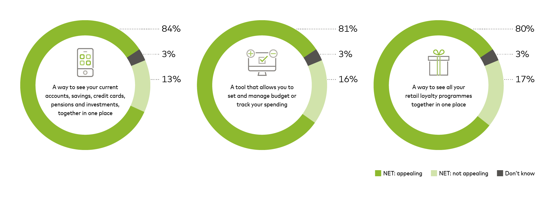 Q. How appealing or not, you find each of the following features and benefits of a single financial solution/account? Base: 14,000 consumers