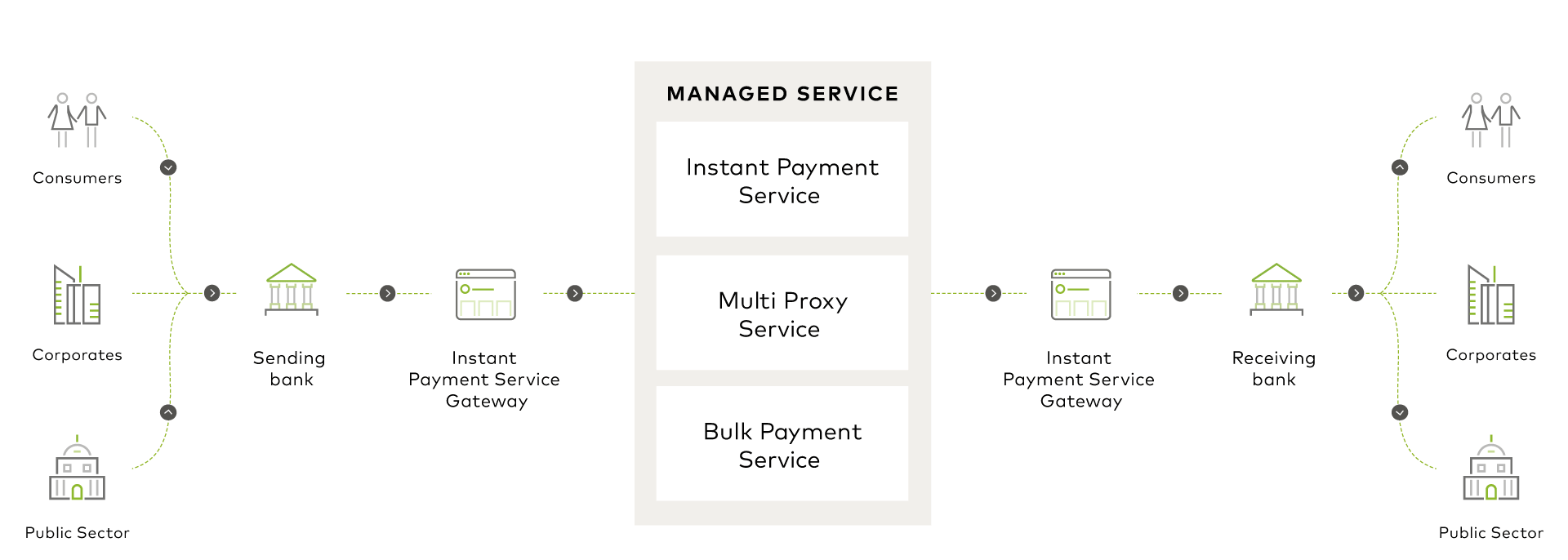 Real-time payments flow with Instant Payment Service